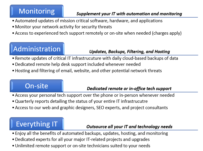 Monitoring, Network Administration, On-site technical support, and remote back up packages are all offered by ON-SITE